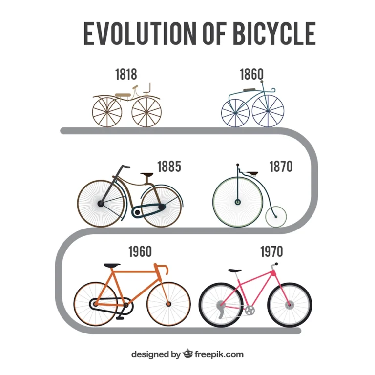 Read more about the article Cyklens historie og udvikling
