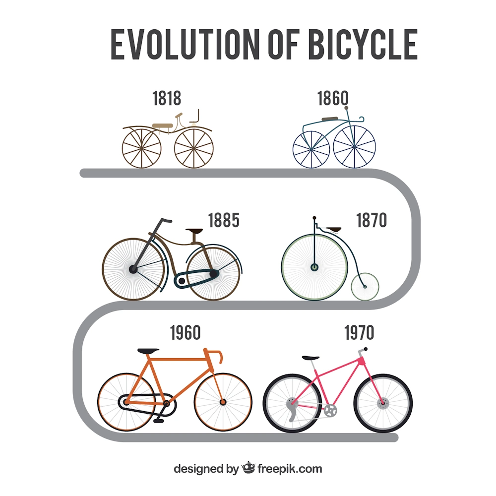 You are currently viewing Cyklens historie og udvikling